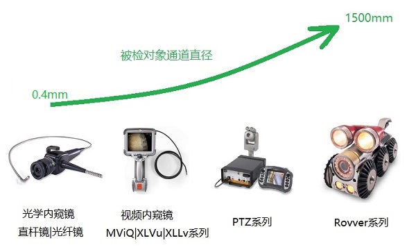 工業(yè)內(nèi)窺鏡產(chǎn)品分類與應用