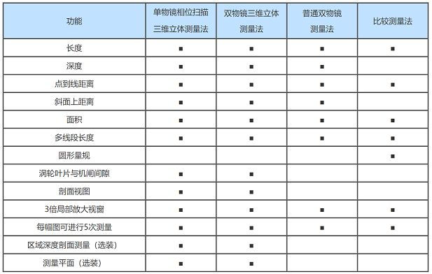 不同類型工業(yè)內窺鏡的性能比較