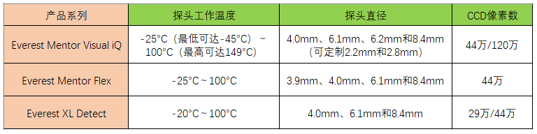 便攜式視頻內窺鏡參數圖表